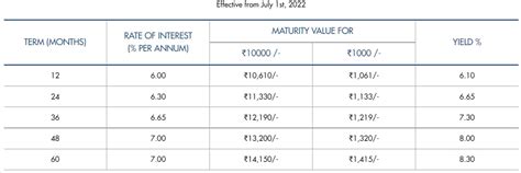 This AAA Rated Fixed Deposit Revises Interest Rates Check Details Mint