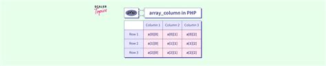 Php Array Column Function Scaler Topics