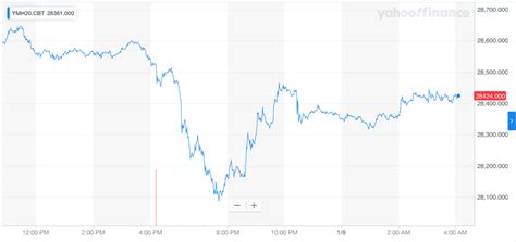 Dow Futures Slip But Iran's Missiles Aren't It - Here’s the Real Reason