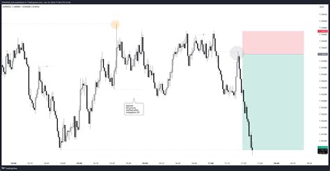 Oanda Eurnzd Chart Image By Trading Hub Tradingview