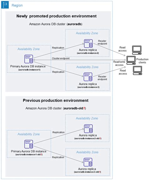 Overview Of Amazon Aurora Bluegreen Deployments Amazon Aurora