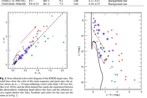 J Versus J − H Color Magnitude Diagram Of The Kmos Target Stars The