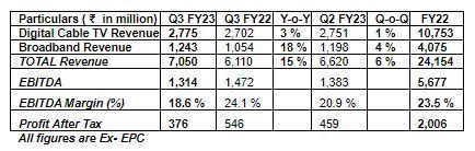 Gtpl Hathway Reports Consistent Growth Of Per Cent Y O Y In Revenue