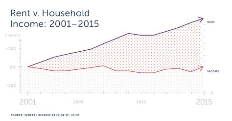 Robert Wood Johnson Foundation On Twitter Rents Are Rising Fast