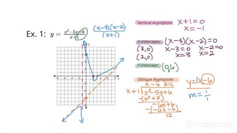 Graphing A Rational Function In Quadratic Over Linear Form Algebra