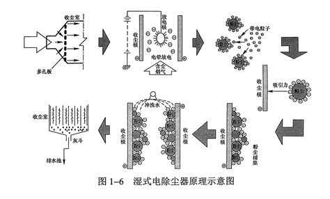 简述湿式电除尘器的基本原理及工艺流程 技术文章 信息资讯 杭州菲天专业滤袋生产厂家杭州辉龙过滤技术有限公司