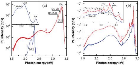 A Pl Spectra Of The Initial Bulk Znte 1 And Nanostructured Zno 2