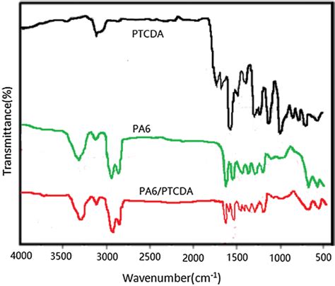 Ftir Spectra Of Ptcda Pa6 And Pa6ptcda Composite Download