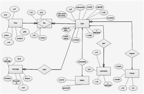 Draw Er Diagram Dfd Flow Chart Org Charts Mysql Db By Ihsanullah11