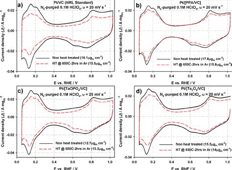 Cyclic Voltammograms Cvs Recorded For The Nht And Ht A Ptvc Download Scientific Diagram