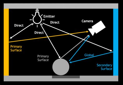 Rtx Global Illumination Part I Nvidia Technical Blog