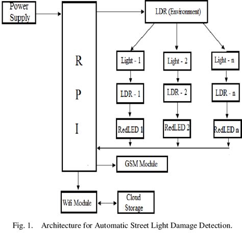 Pdf Iot Based Automatic Damaged Street Light Fault Detection