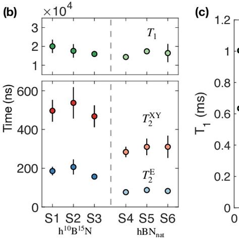 Coherent Dynamics Of V B In Isotopically Distinct Hbn Samples A T E