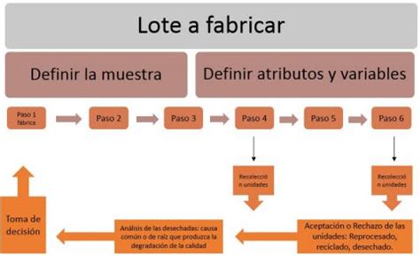 Cómo realizar un Control de Calidad a Tu Producto o Servicio