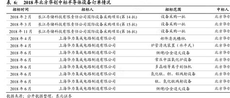 表6：2018年北方华创中标半导体设备订单情况 行行查 行业研究数据库