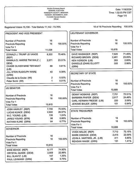 Election Results — Randolph County Missouri Clerk