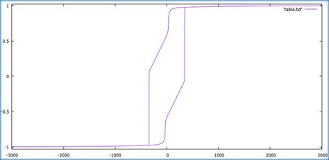 graph generated   tabletxt file  scientific diagram