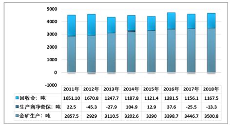 2018年全球黄金资源现状及未来发展趋势分析 图 智研咨询