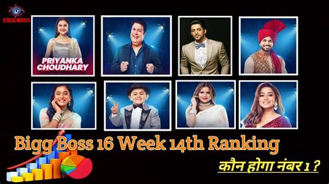 Bigg Boss Latest Ranking Week Kaun Hai No Shocking Badlav