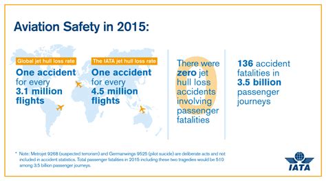 Iata Releases 2015 Safety Performance No Fatal Jet Hull Losses Aviation24 Be