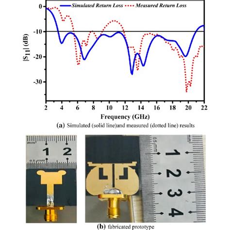 Simulated And Measured Peak Realized Gain Across The Operating