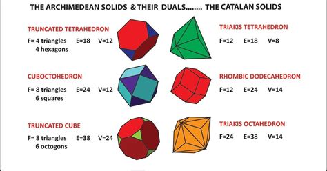 Fig-1 The archimedean Solids and their duals The Catalan Solids In my ...