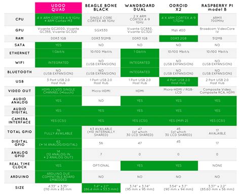 Raspberry Pi Model Comparison Chart A Visual Reference Of Charts Chart Master