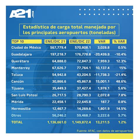 Mueven aeropuertos mexicanos más de un millón de toneladas Aviación 21