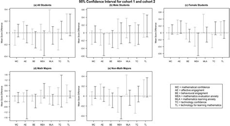 95 Confidence Intervals For The Mean Paired Differences Week 13 Minus