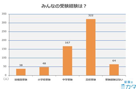 520人の受験事情を大調査！みんなが受験を決めた理由とは？｜高校生向け受験応援メディア「受験のミカタ」