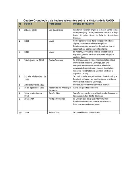 Cuadro cronológico Cuadro Cronológico de hechos relevantes sobre la
