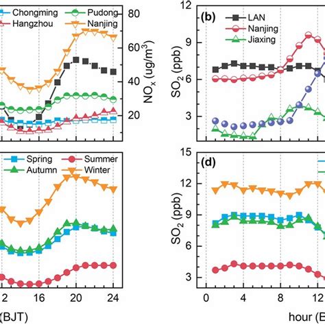 Seasonal Distributions Of Nox And So2 Concentrations In Different Wind Download Scientific