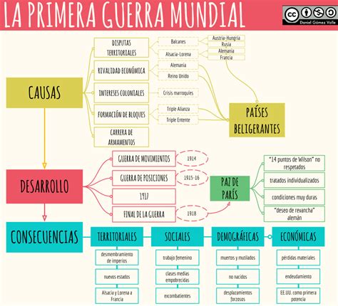 Primeira Guerra Mundial Resumos E Mapas Mentais Infinittus