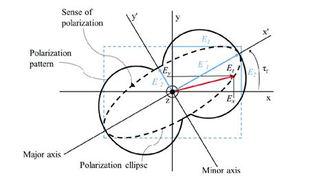 Polarization Ellipse A Function Of Time And The Polarization