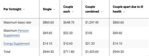 Centrelink Age Pension Know How Much You Can Get Raeburn Advisors