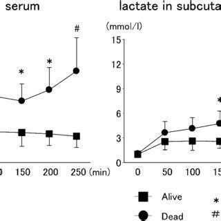 Comparison Of Lactate Levels In Serum And Subcutaneous Tissue Serum