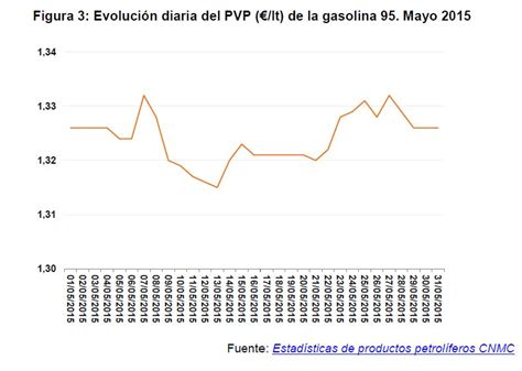 Precios De Los Carburantes Mayo 2015