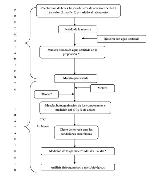 Flujograma Para Solicitud De Intervencion Download Scientific Diagram