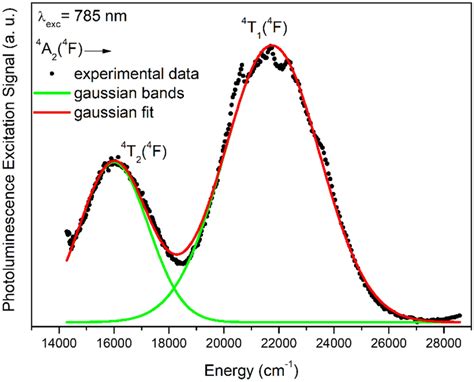 Photoluminescence Excitation Spectra Obtained At Room Temperature Download Scientific Diagram