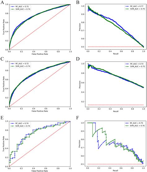 ROC And PR Curves Of The Optimized RF And SVM Optimized On The Original