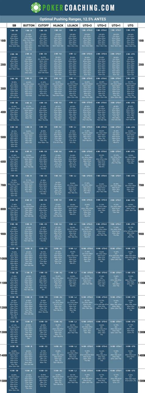 Push Fold Charts | PokerCoaching.com