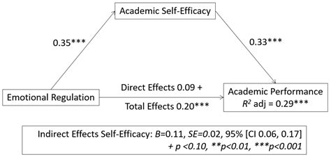 Ijerph Free Full Text Emotional Regulation And Academic Performance