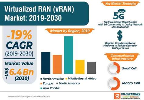 Virtualized Ran Vran Market 2024 Predicted To Witness Steady Growth