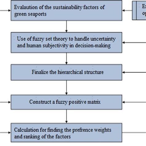 Flowchart For Fuzzy Ahp Analysis Source Authors’ Composition Download Scientific Diagram