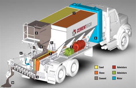 How Volumetric Mixers Work Fulford Jones Inc