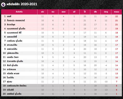 ตารางคะแนนพรเมยรลก 2022 ลาสด 2564 ตารางคะแนนพร เม ยร ล ก 2021