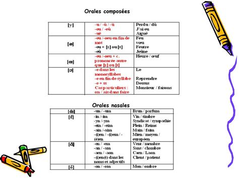 Les Sons De La Langue Fran Aise Ppt T L Charger