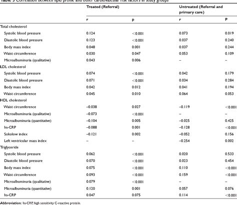 Table 3 From Impact Of Dyslipidemia On Cardiovascular Risk