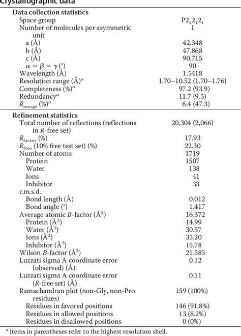 Table From Multiple Conformers In Active Site Of Human Dihydrofolate