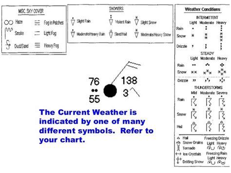 Weather Station Model Symbols